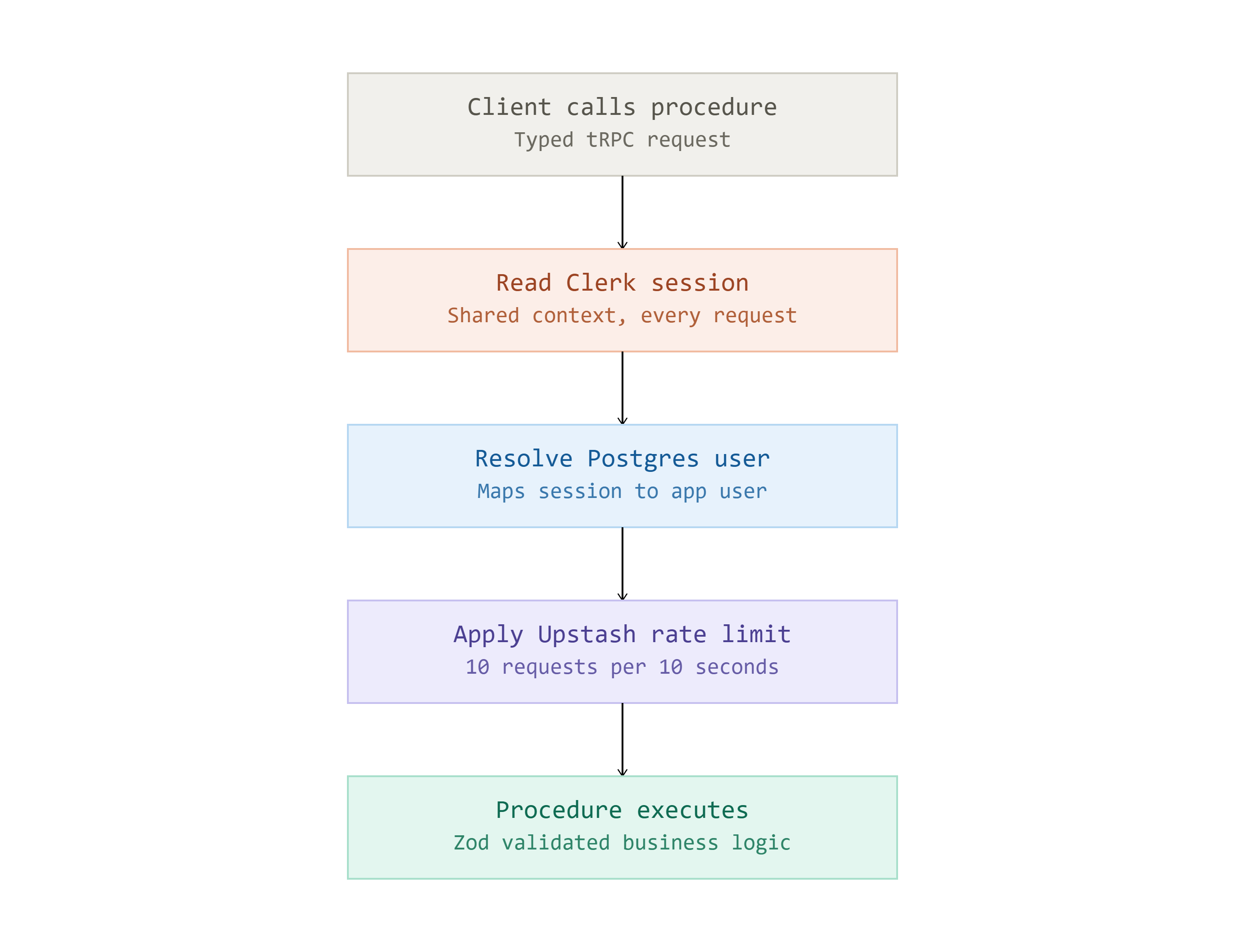 Request flow diagram for Cine