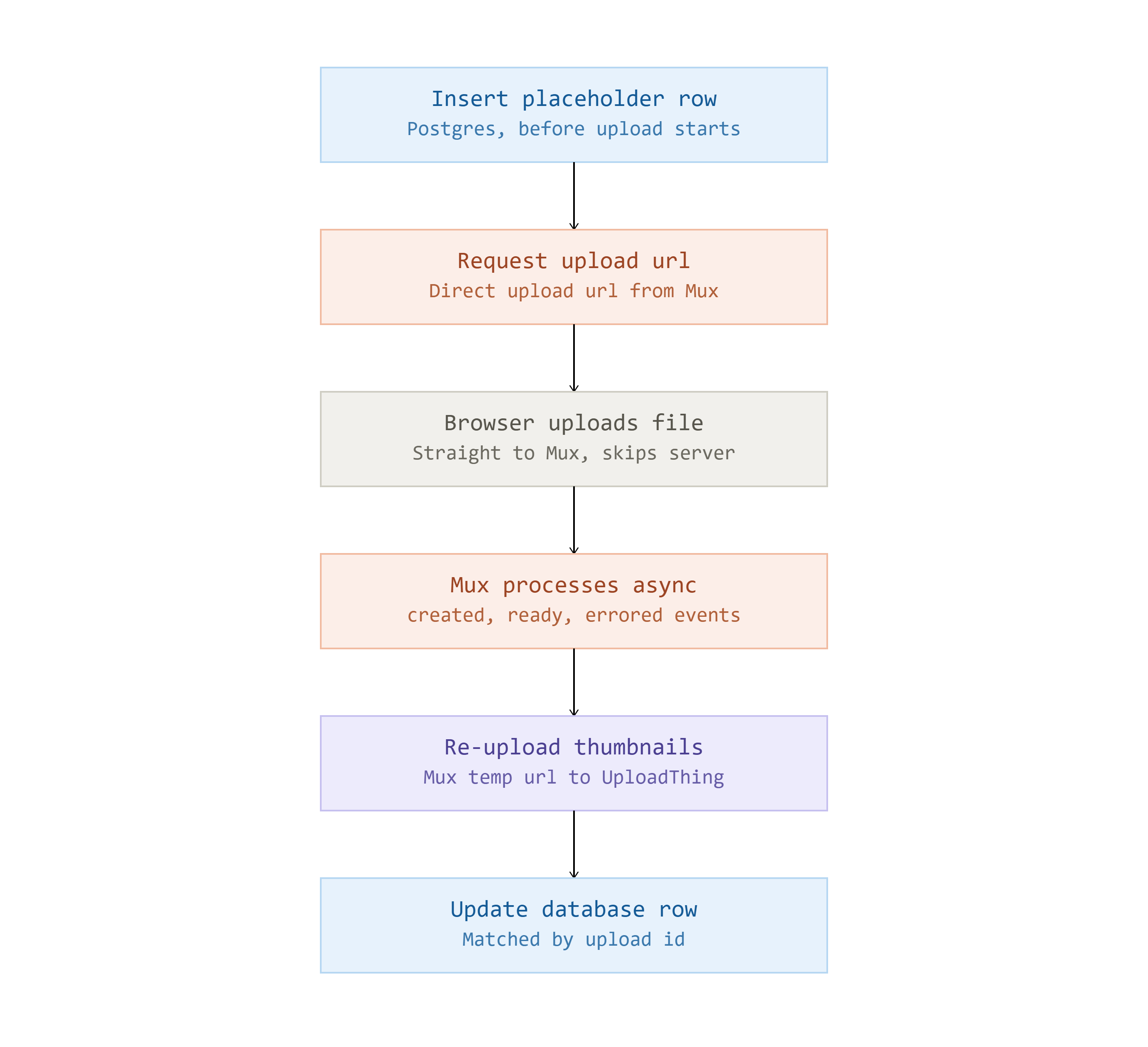 Upload Pipeline for Cine