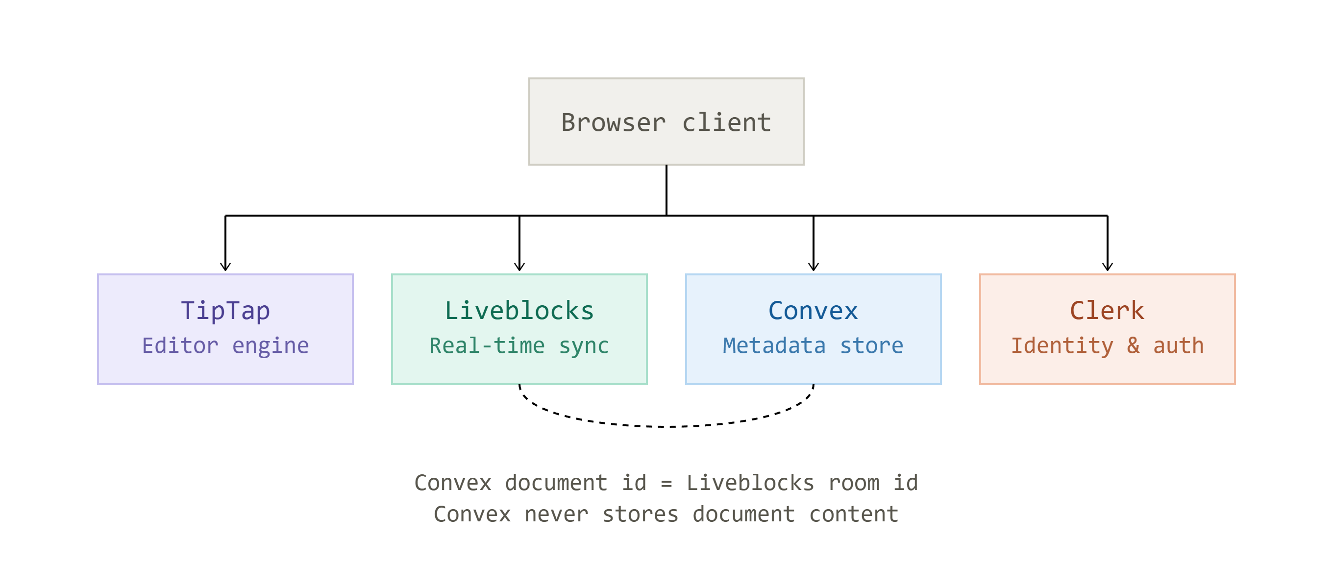 Architecture diagram of Docs: TipTap, Liveblocks, Convex, and Clerk