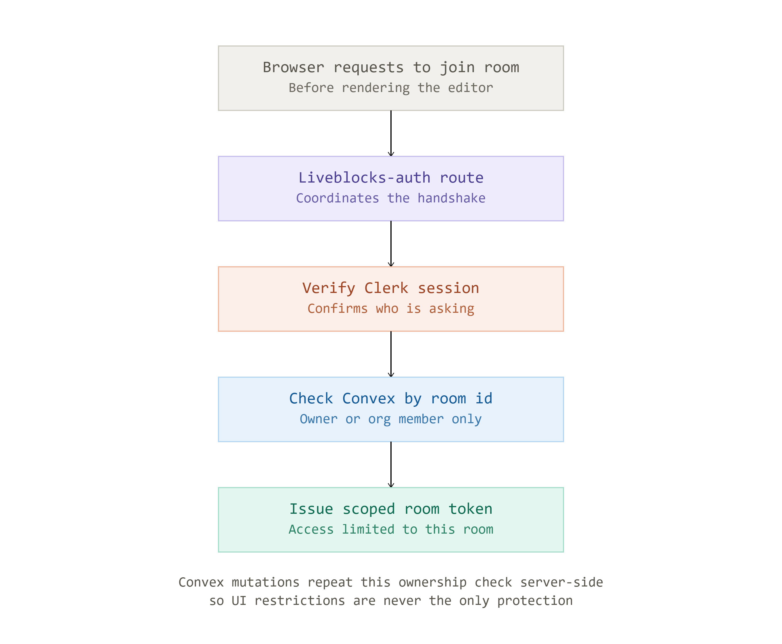 Auth handshake diagram for Docs Liveblocks room access
