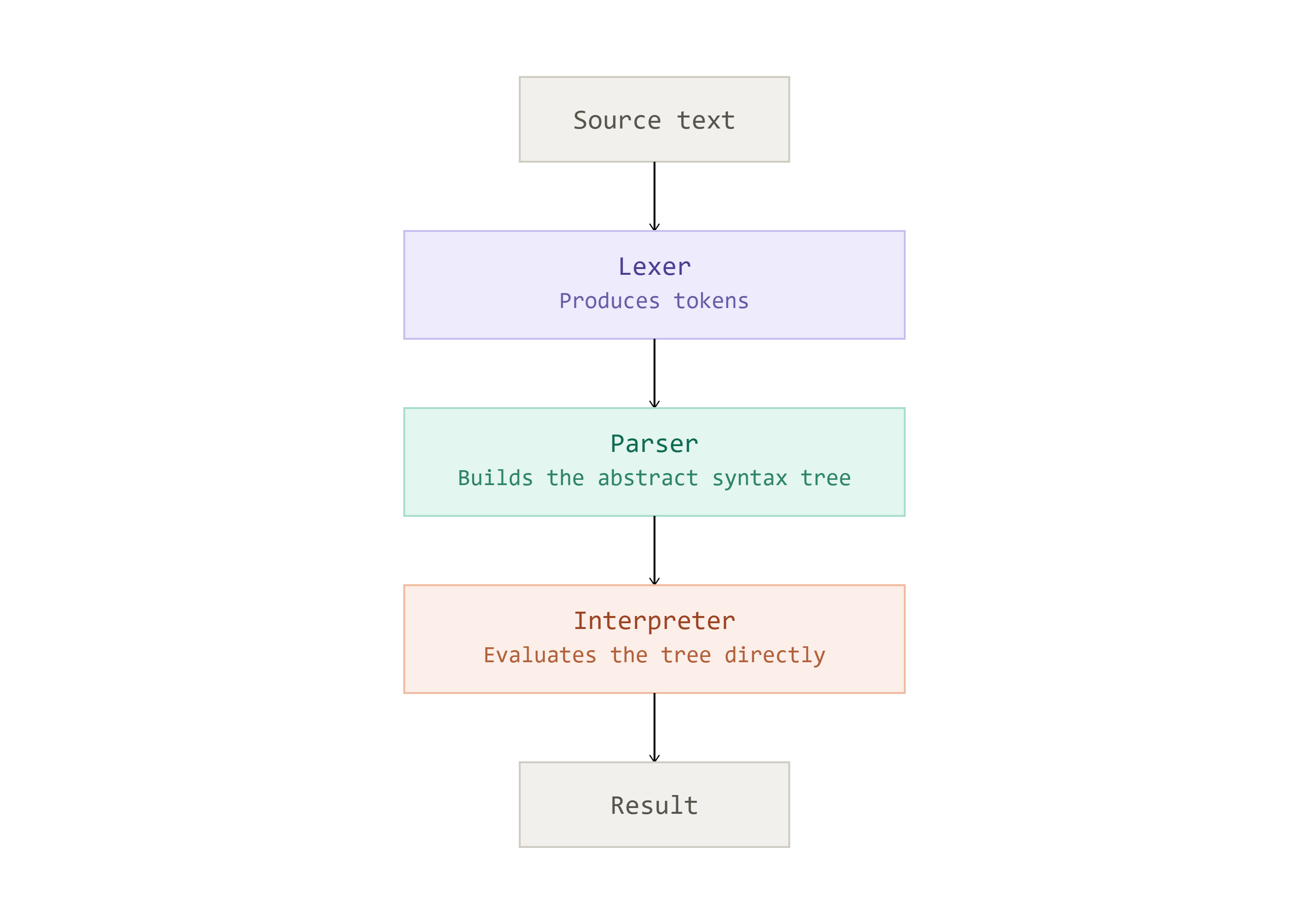 Interpreter Pipeline Diagram