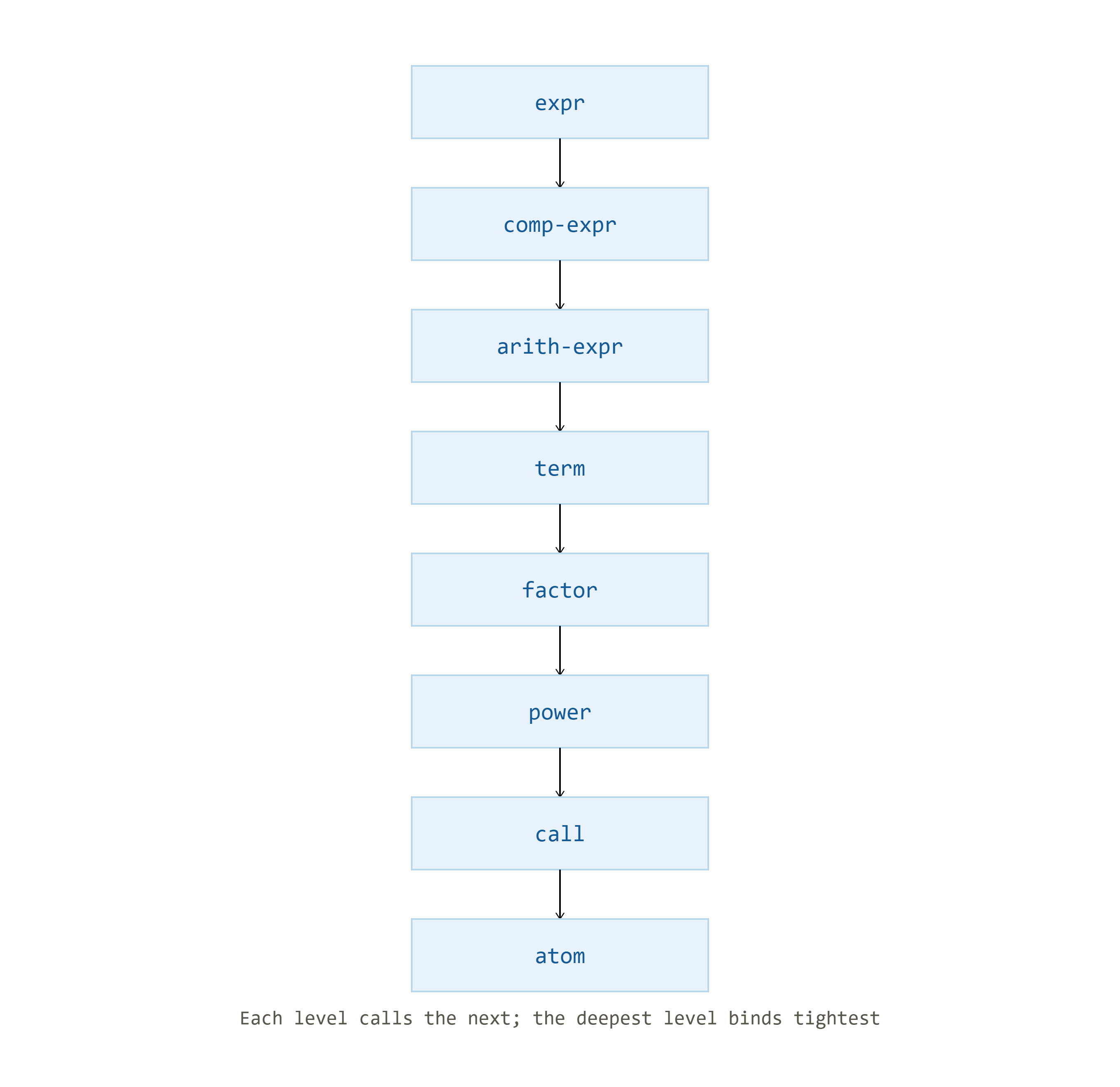 Precedence Chain for the Interpreter